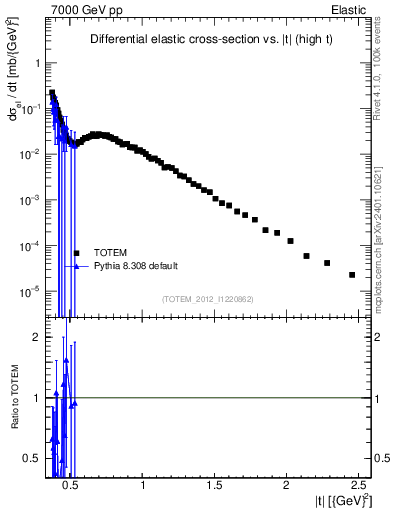 Plot of xsec in 7000 GeV pp collisions