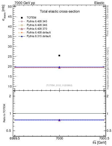 Plot of xsec in 7000 GeV pp collisions