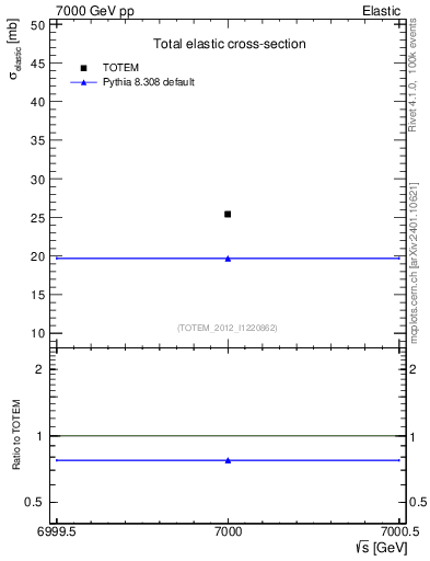 Plot of xsec in 7000 GeV pp collisions