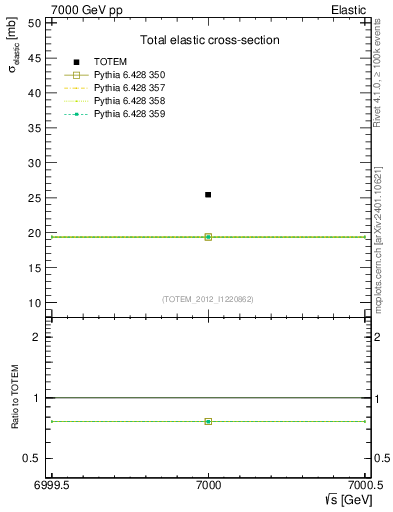 Plot of xsec in 7000 GeV pp collisions