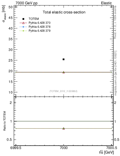 Plot of xsec in 7000 GeV pp collisions