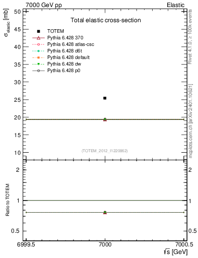 Plot of xsec in 7000 GeV pp collisions