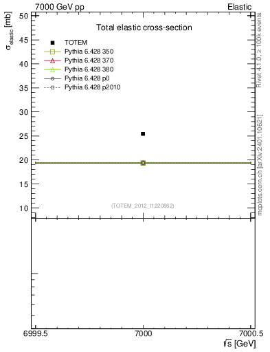 Plot of xsec in 7000 GeV pp collisions