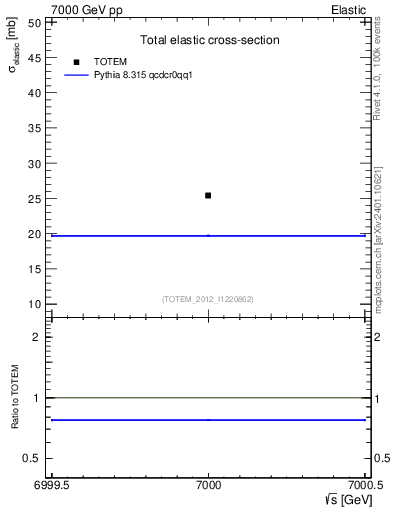 Plot of xsec in 7000 GeV pp collisions