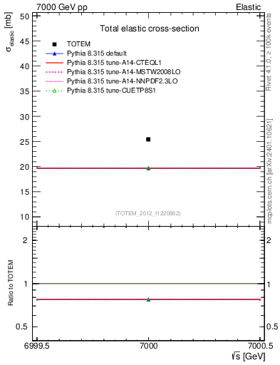 Plot of xsec in 7000 GeV pp collisions