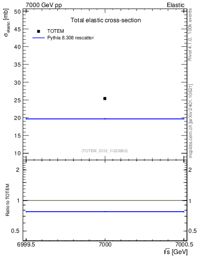 Plot of xsec in 7000 GeV pp collisions