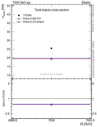 Plot of xsec in 7000 GeV pp collisions