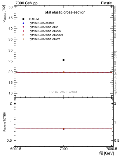Plot of xsec in 7000 GeV pp collisions
