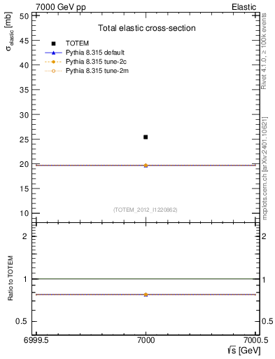 Plot of xsec in 7000 GeV pp collisions