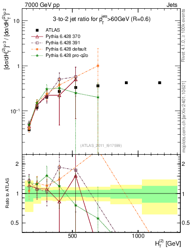 Plot of R32-vs-ht in 7000 GeV pp collisions