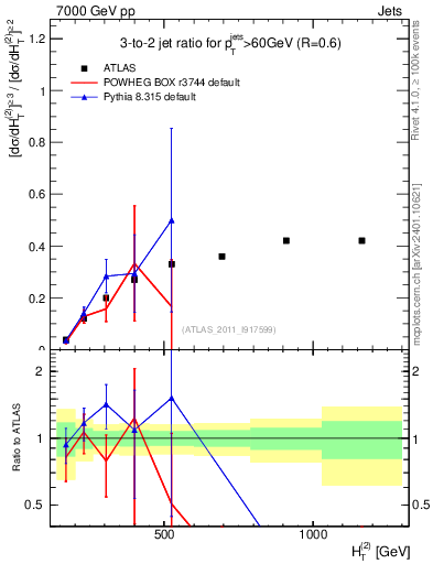 Plot of R32-vs-ht in 7000 GeV pp collisions