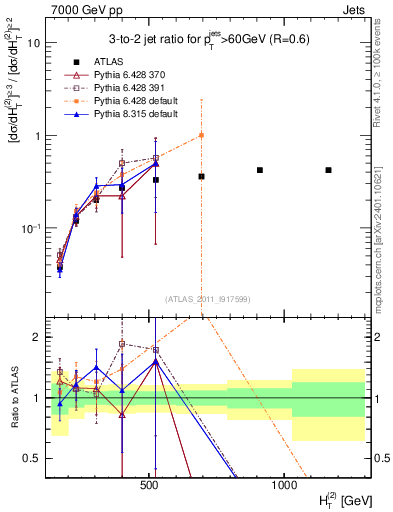 Plot of R32-vs-ht in 7000 GeV pp collisions