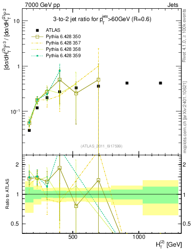 Plot of R32-vs-ht in 7000 GeV pp collisions
