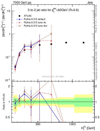 Plot of R32-vs-ht in 7000 GeV pp collisions