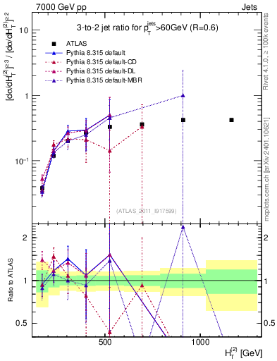 Plot of R32-vs-ht in 7000 GeV pp collisions
