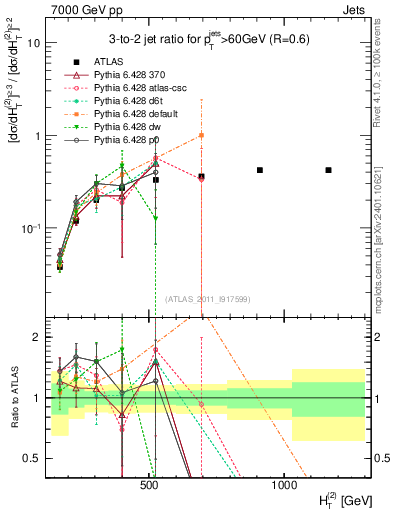 Plot of R32-vs-ht in 7000 GeV pp collisions