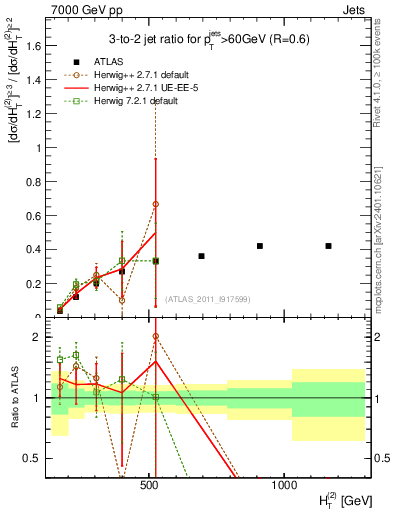 Plot of R32-vs-ht in 7000 GeV pp collisions