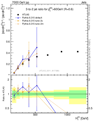 Plot of R32-vs-ht in 7000 GeV pp collisions