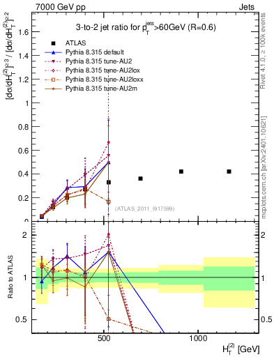 Plot of R32-vs-ht in 7000 GeV pp collisions