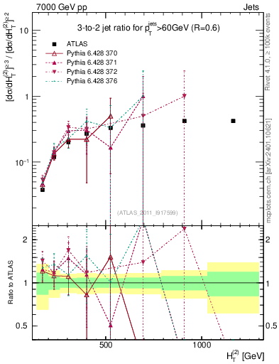 Plot of R32-vs-ht in 7000 GeV pp collisions