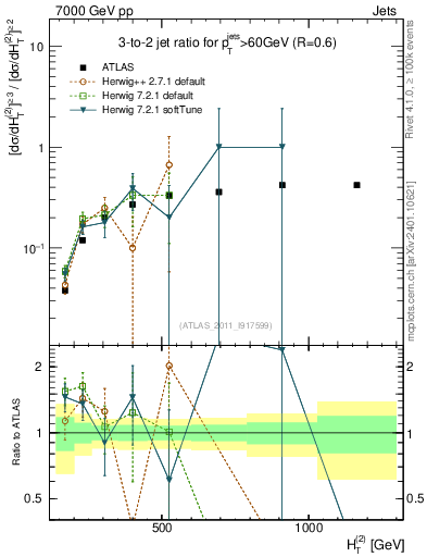 Plot of R32-vs-ht in 7000 GeV pp collisions