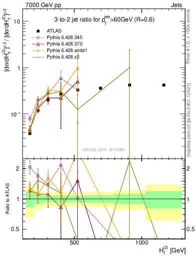 Plot of R32-vs-ht in 7000 GeV pp collisions