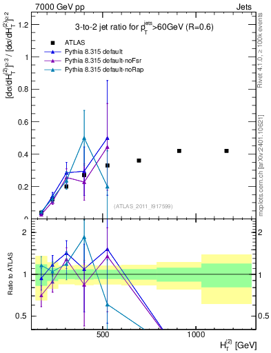 Plot of R32-vs-ht in 7000 GeV pp collisions