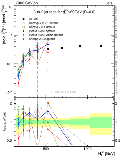 Plot of R32-vs-ht in 7000 GeV pp collisions