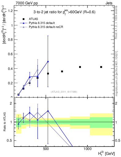 Plot of R32-vs-ht in 7000 GeV pp collisions