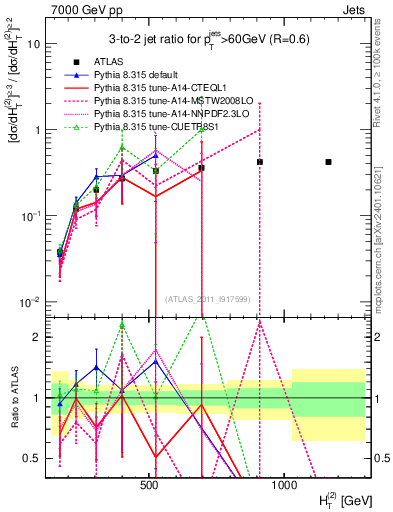 Plot of R32-vs-ht in 7000 GeV pp collisions