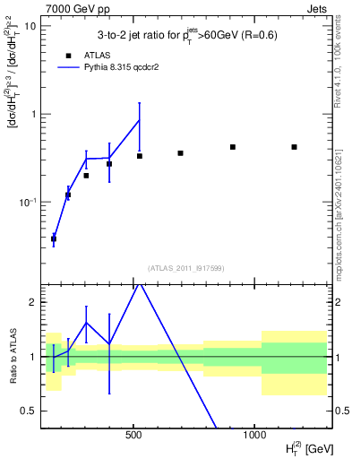 Plot of R32-vs-ht in 7000 GeV pp collisions