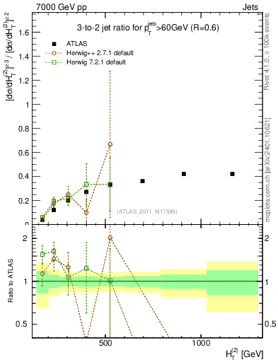 Plot of R32-vs-ht in 7000 GeV pp collisions