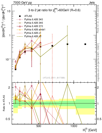 Plot of R32-vs-ht in 7000 GeV pp collisions