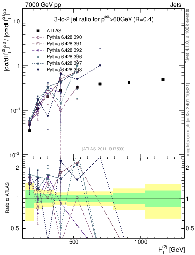 Plot of R32-vs-ht in 7000 GeV pp collisions