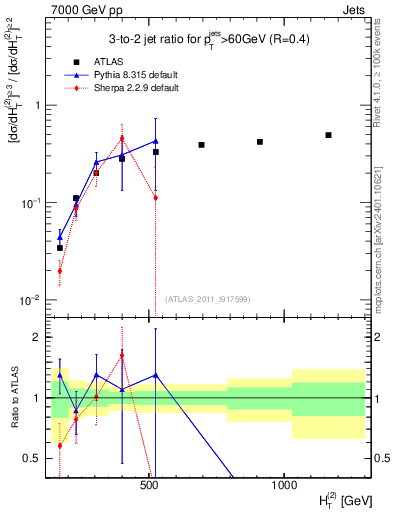 Plot of R32-vs-ht in 7000 GeV pp collisions