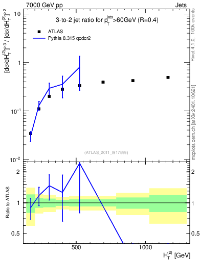 Plot of R32-vs-ht in 7000 GeV pp collisions