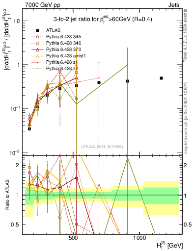 Plot of R32-vs-ht in 7000 GeV pp collisions