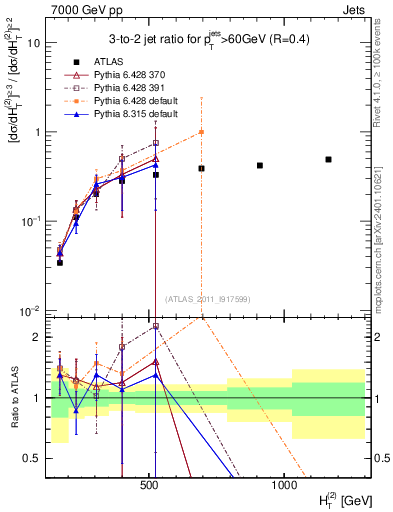 Plot of R32-vs-ht in 7000 GeV pp collisions