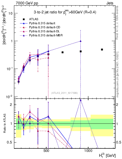 Plot of R32-vs-ht in 7000 GeV pp collisions
