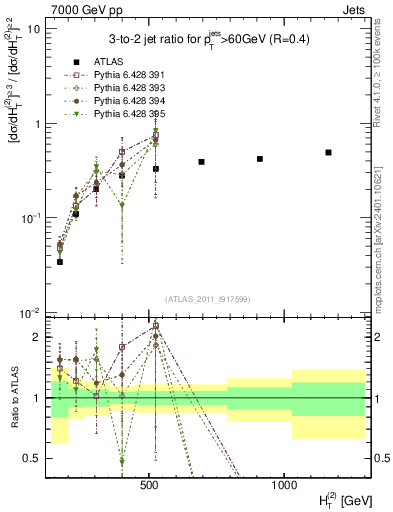 Plot of R32-vs-ht in 7000 GeV pp collisions