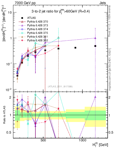 Plot of R32-vs-ht in 7000 GeV pp collisions