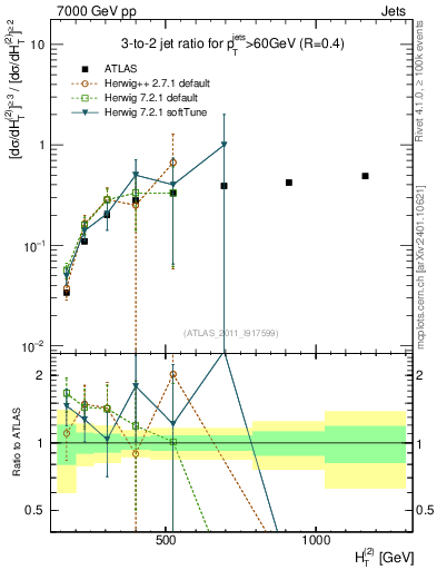 Plot of R32-vs-ht in 7000 GeV pp collisions