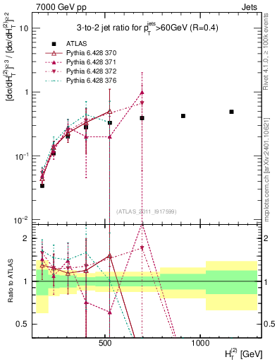 Plot of R32-vs-ht in 7000 GeV pp collisions