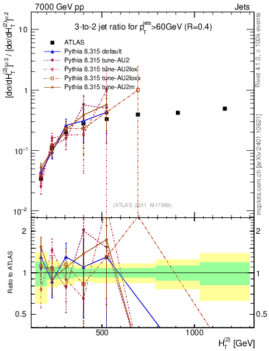 Plot of R32-vs-ht in 7000 GeV pp collisions