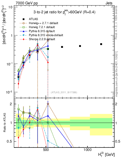 Plot of R32-vs-ht in 7000 GeV pp collisions