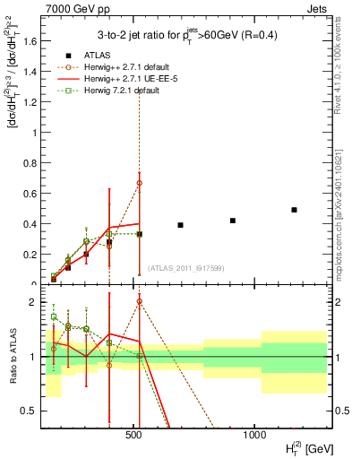 Plot of R32-vs-ht in 7000 GeV pp collisions