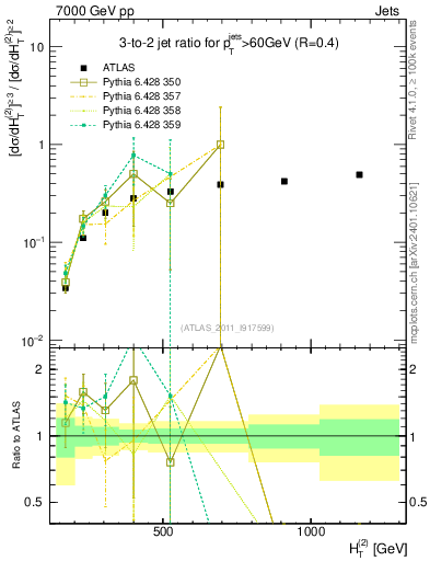 Plot of R32-vs-ht in 7000 GeV pp collisions