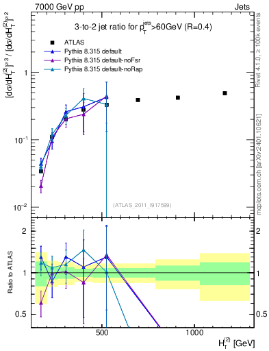 Plot of R32-vs-ht in 7000 GeV pp collisions