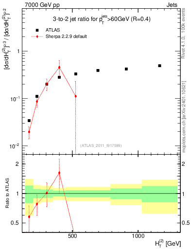 Plot of R32-vs-ht in 7000 GeV pp collisions