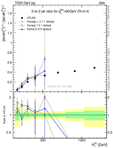 Plot of R32-vs-ht in 7000 GeV pp collisions